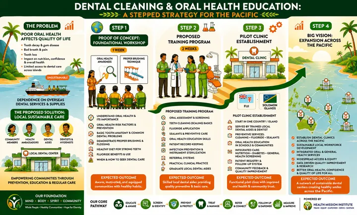 Dental Cleaning & Oral Health Education strategy infographic